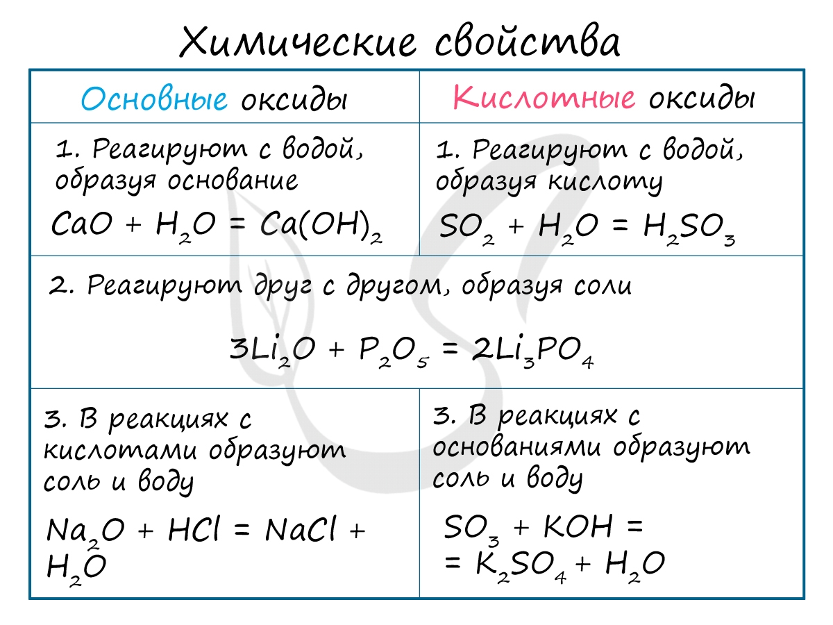 Основные и кислотные оксиды