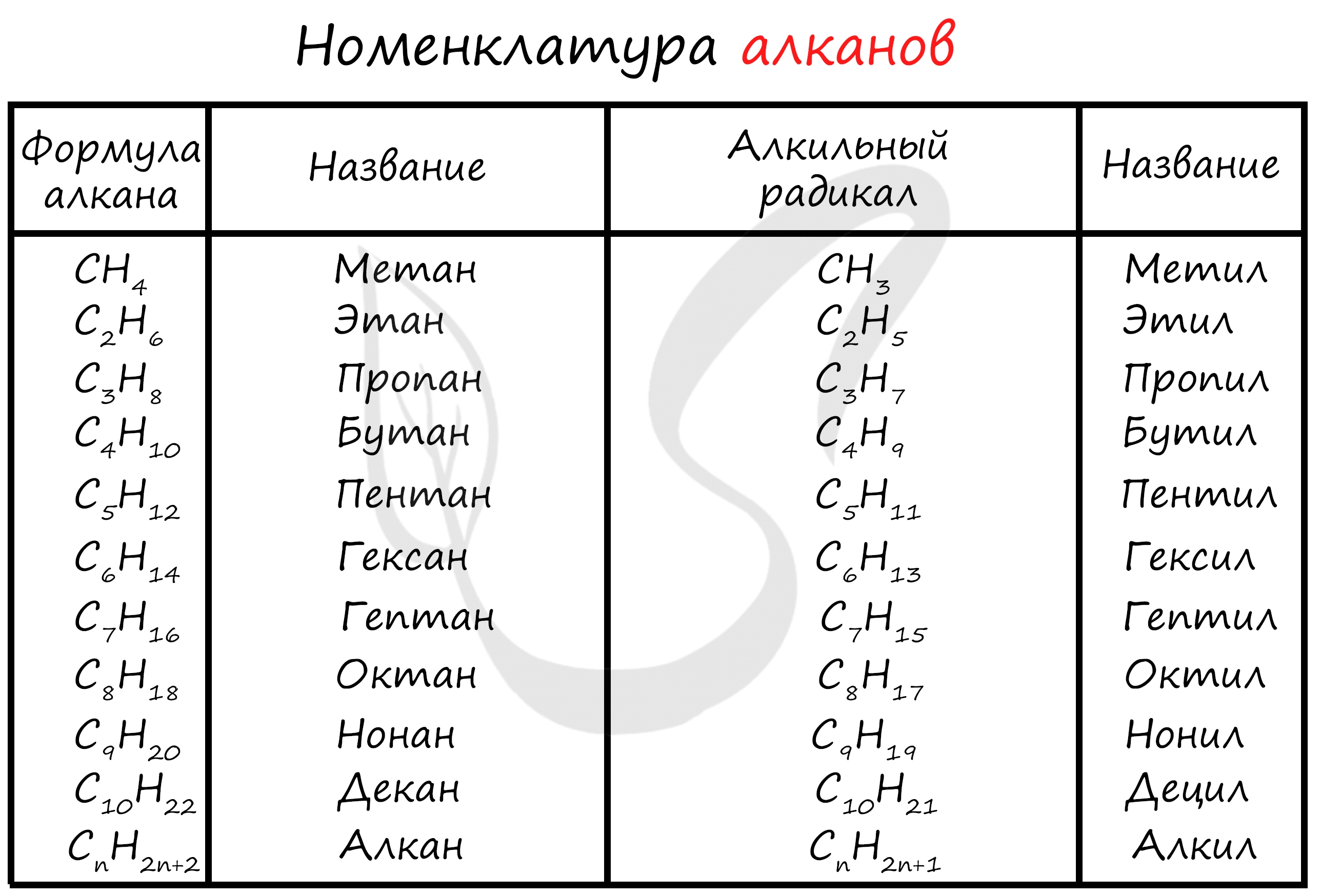 Этил название. Алканы общая формула номенклатура. Номенклатура названия алканов. Формулы органической химии таблица алканы Алкины Алкены. Органическая химия алканы формула.