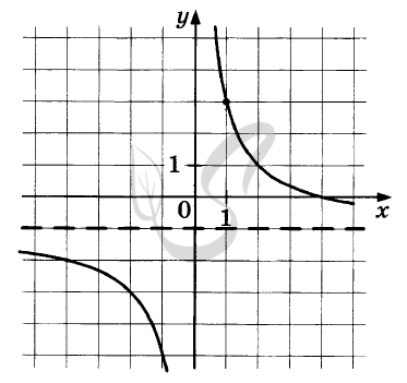 На рисунке изображен график функции f x k x найдите значение f 10