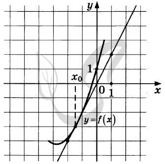 На рисунке изображен график производной функции f x найдите абсциссу точки в которой касательная 6x