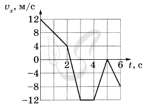 На рисунке показан график зависимости проекции скорости - 91 фото